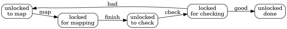 digraph {
     rankdir="LR"
     node [shape="box" style="rounded"]

     lm [label="locked\nfor mapping"]
     lc [label="locked\nfor checking"]

     tm [label="unlocked\nto map"]
     tc [label="unlocked\nto check"]
     d [label="unlocked\ndone"]

     tm -> lm [label="map"]
     lm -> tc [label="finish"]
     tc -> lc [label="check"]
     lc -> d [label="good"]
     lc -> tm [label="bad"]

     {rank="source" ; tm}
     {rank="sink" ; d}
 }